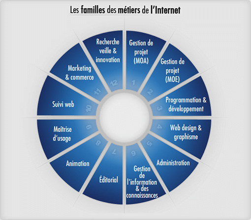 Aperçu des métiers du web