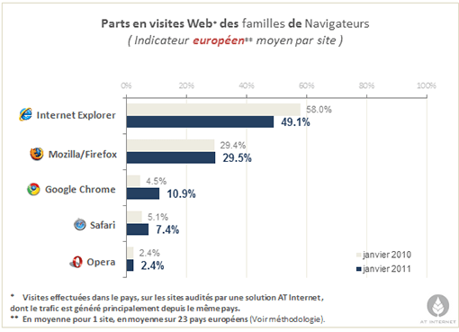 Classement des navigateurs web 2011