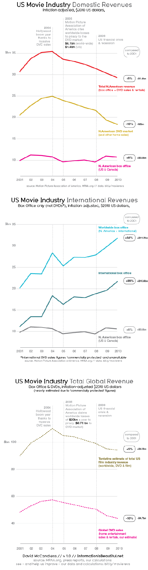 L'industrie du film en chiffres