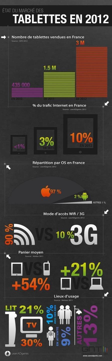 Marché des tablettes tactiles en France