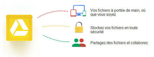 Utilisation de Google Drive