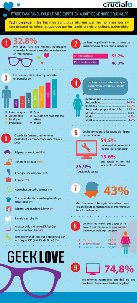 Infographie sur les Geeks et l'amour Infographie sur les Geeks et l'amour
