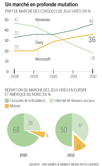 Le marché des consoles de jeux video Le marché des consoles de jeux video
