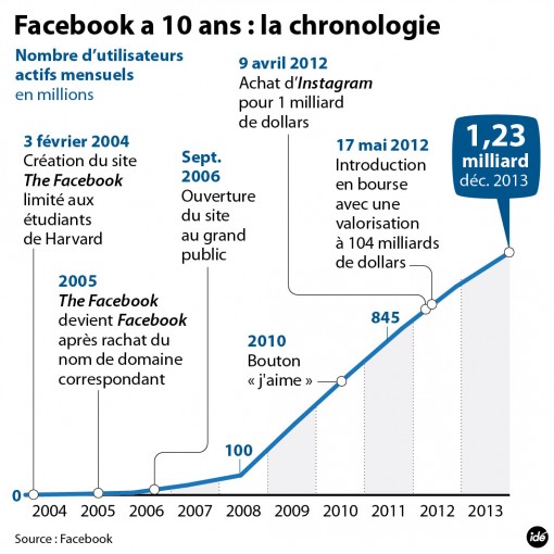 Facebook infographie 10 ans Facebook infographie 10 ans