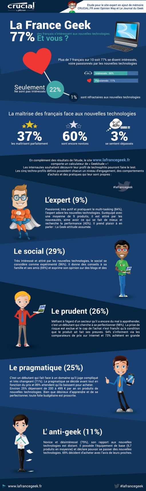Quel geek êtes-vous Quel geek êtes-vous