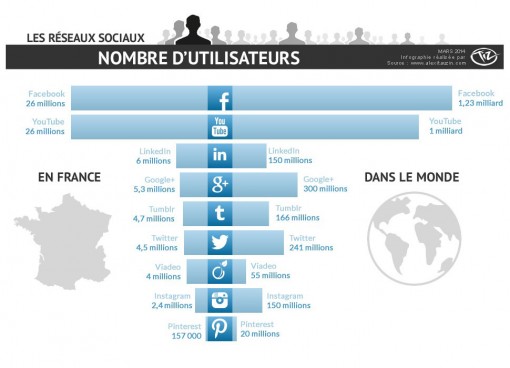 Infographie - Nombre d’utilisateurs sur les réseaux sociaux