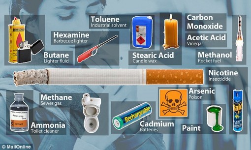 Composants nocifs d'une cigarette