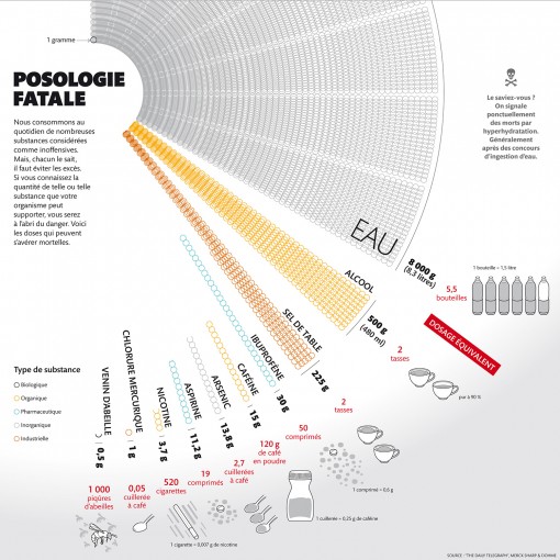 Infographie des poisons du quotidien
