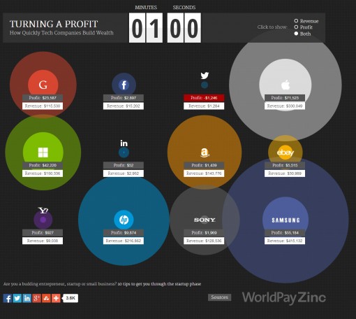 Profits de Google, Apple, Samsung, Facebook en 60 secondes