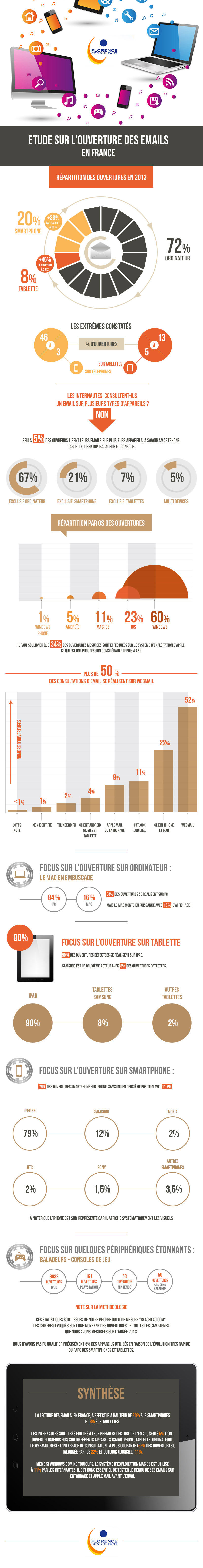 Infographie sur l'ouverture d'emails en France Infographie sur l'ouverture d'emails en France