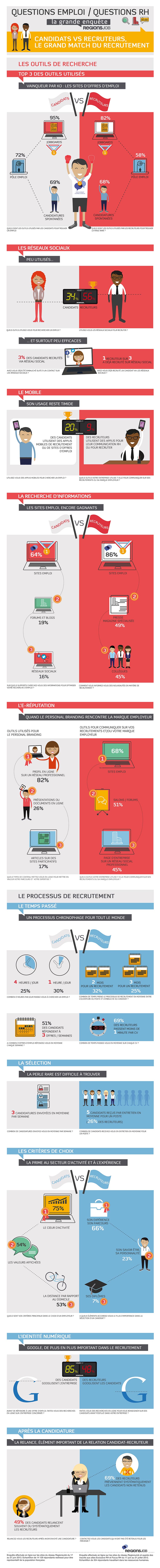 Infographie recrutement Infographie recrutement