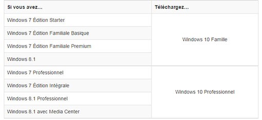 Télécharger Windows 10 RTM