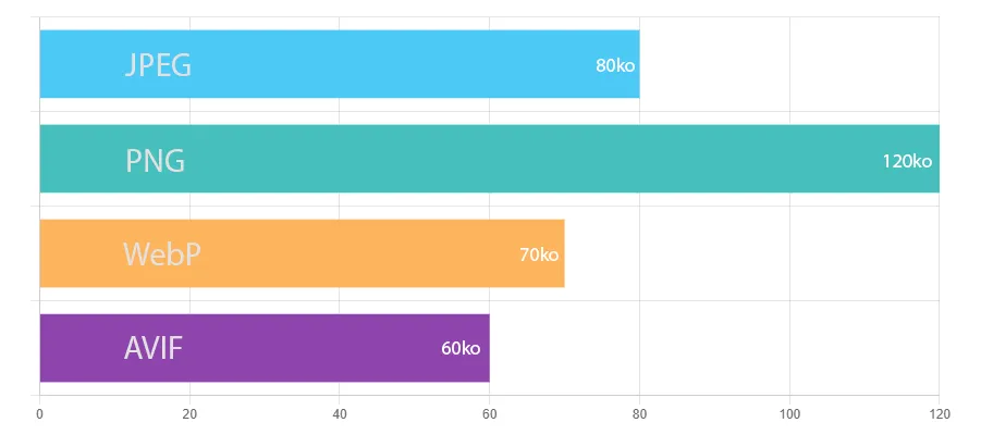 Poids des formats image à qualité égale
