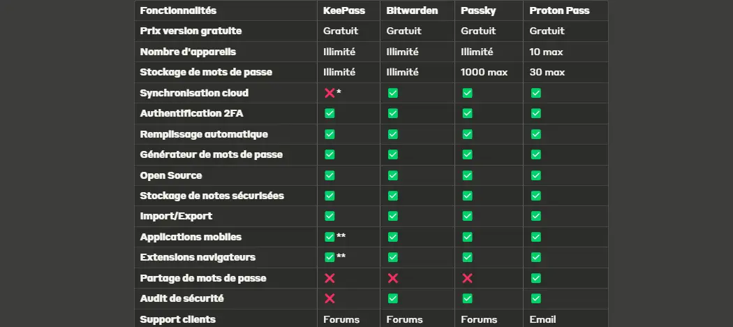 Comparatif des principaux gestionnaires de mots de passe gratuit